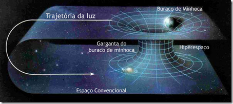 Esquema de buraco de minhoca (Via Diniz.Webnode.com.br)